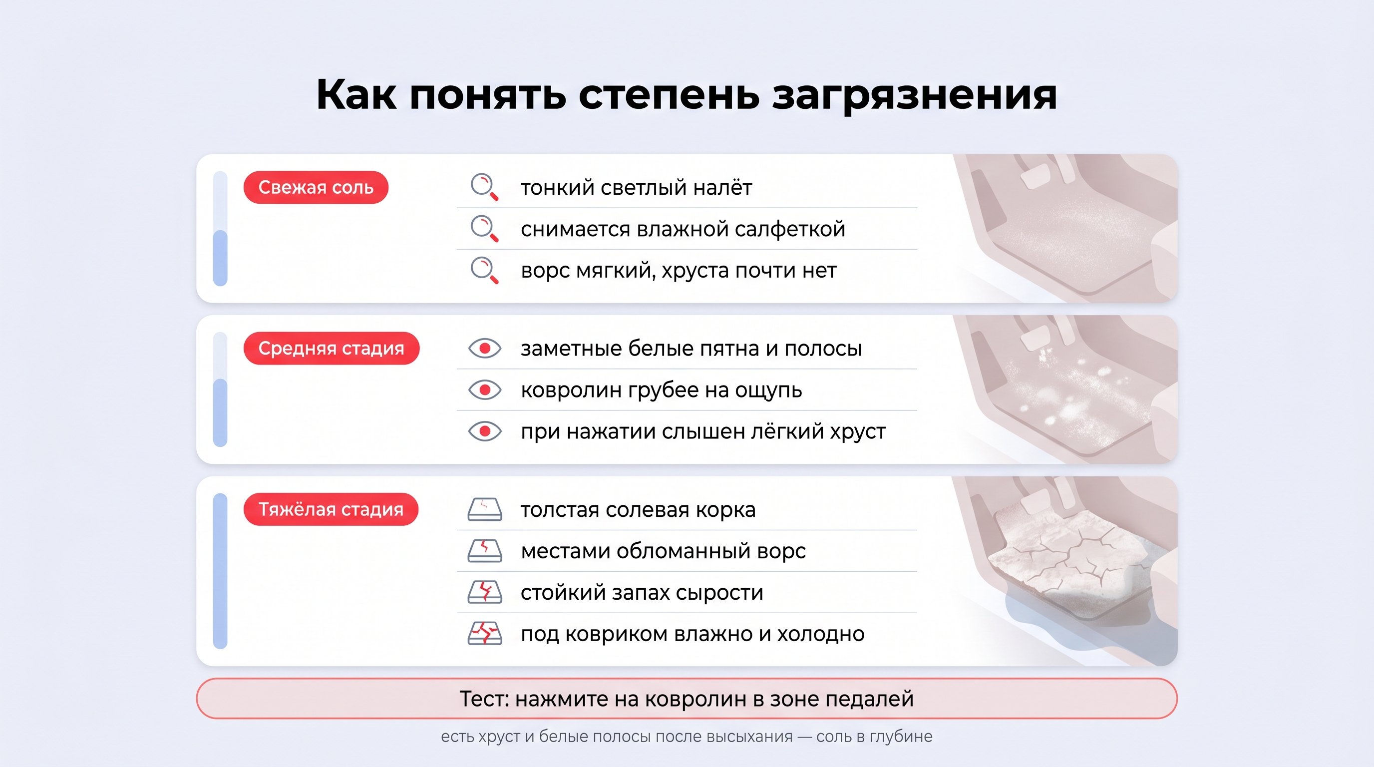 Вертикальный визуальный чек‑лист в виде трех упорядоченных карточек/зон, каждая показывает ковролин авто в разной степени засоления: от легкого налета до толстой корки и «болота»
