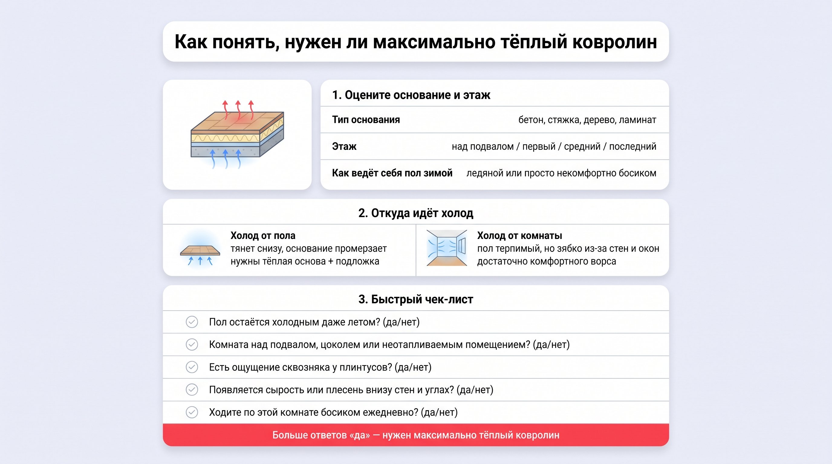 Как понять источник холода и задачи ковролина Вертикальная наглядная шпаргалка с крупным заголовком вверху и тремя блоками. В верхнем блоке — иконка пола в разрезе и рядом три коротких пункта списка про основание, этаж и